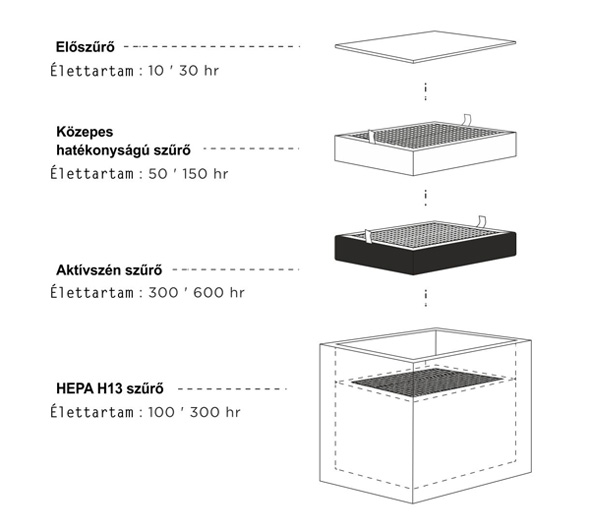 Flux Beam Air szűrőelem élettartamok